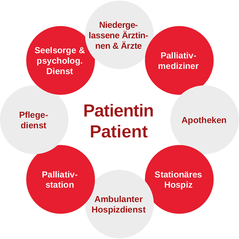 Netzwerk zur Palliativversorgung